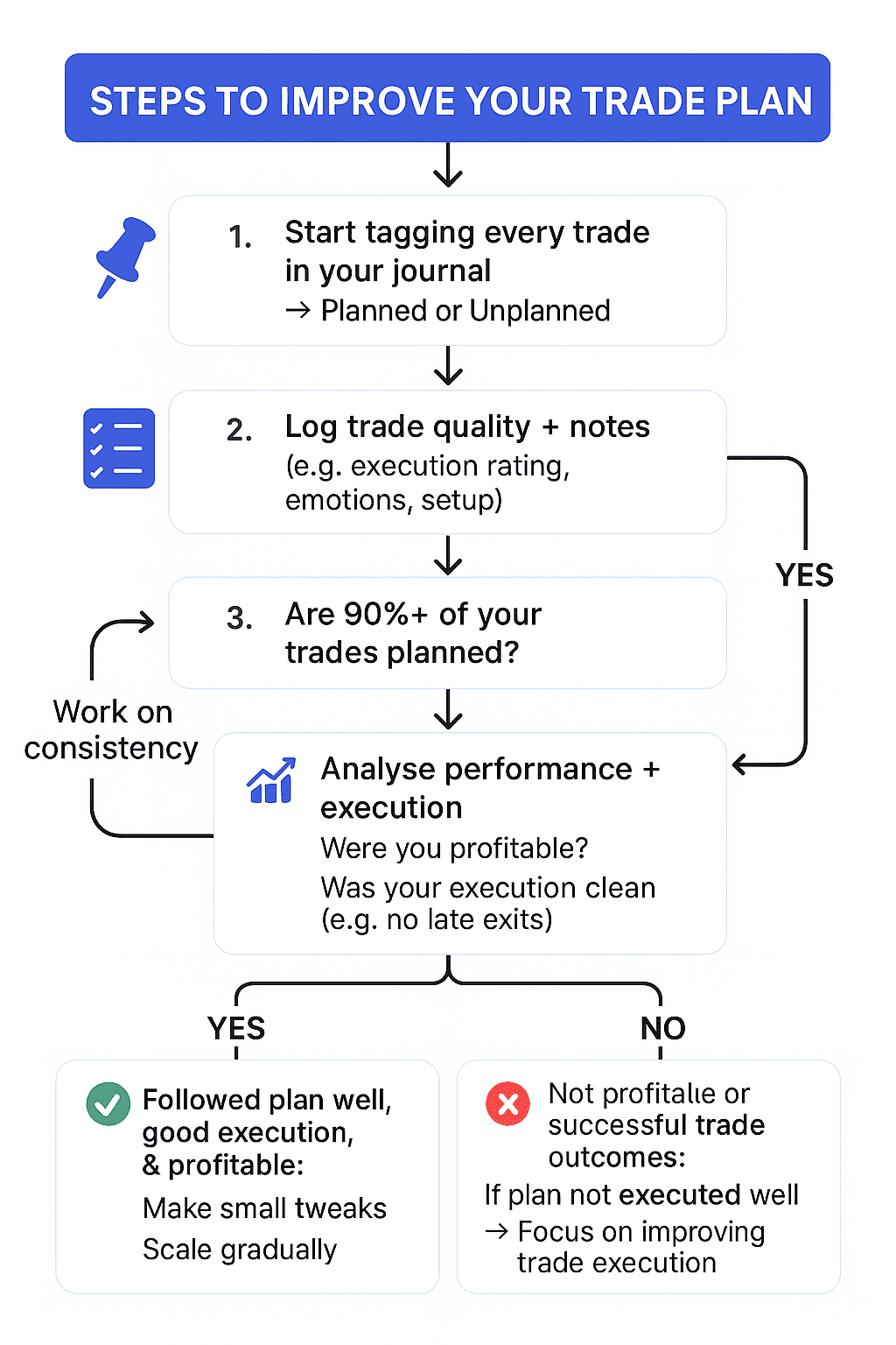 Trade plan flowchart