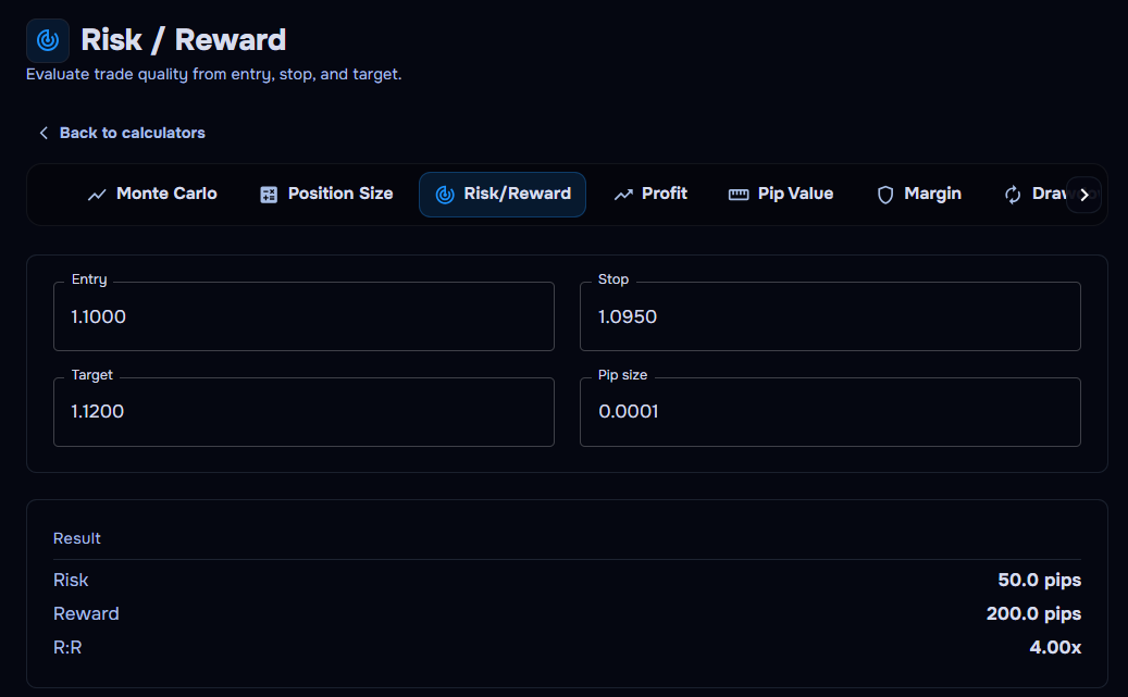TraderWaves Risk/Reward calculator with entry, stop, target, and 4.00x risk-reward result