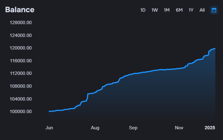 Balances Chart