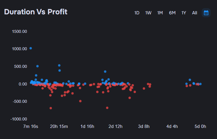 Trade Hold Time vs Profit