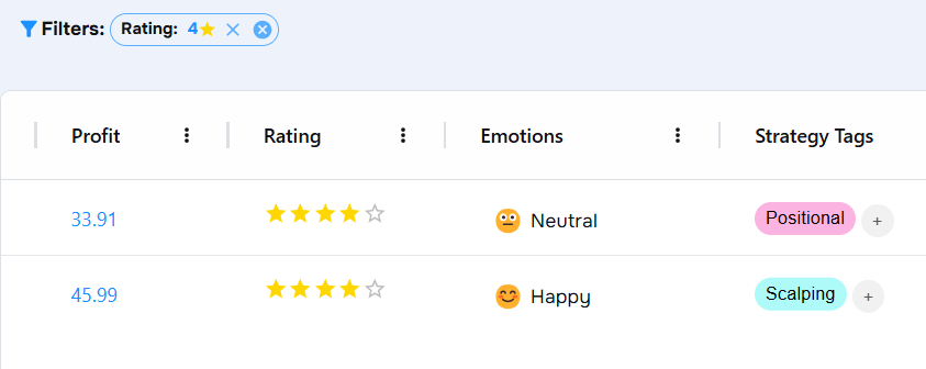 Ranking the trades and emotional tagging in trade journal