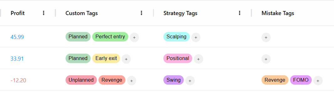 Tagging mistakes, execution, and strategies for trades in journal