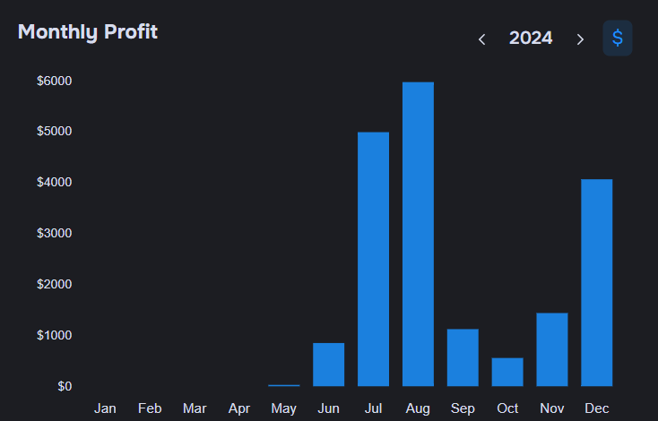 Monthly Profit Chart