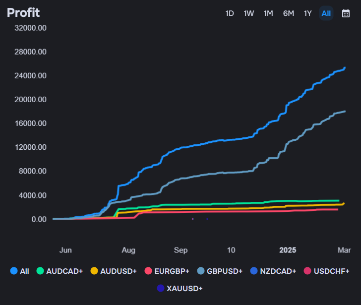 Profit Chart