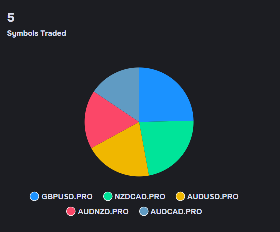 Trading Activity