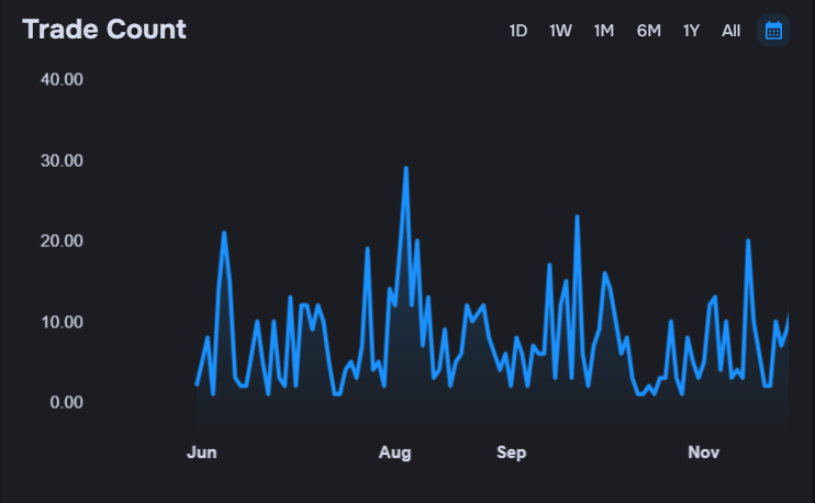 Trade Count Chart